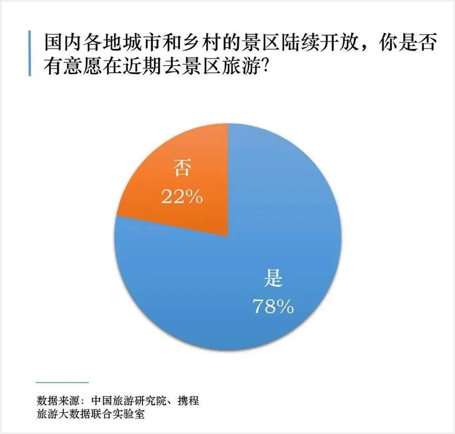 78%受訪者愿意去景區旅游.jpg