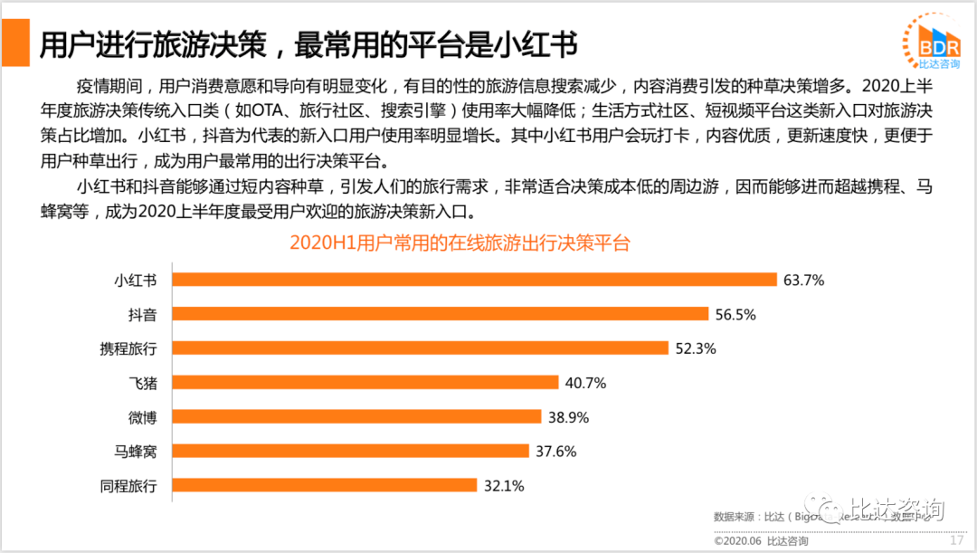 用戶旅游決策最常用平臺是小紅書.png